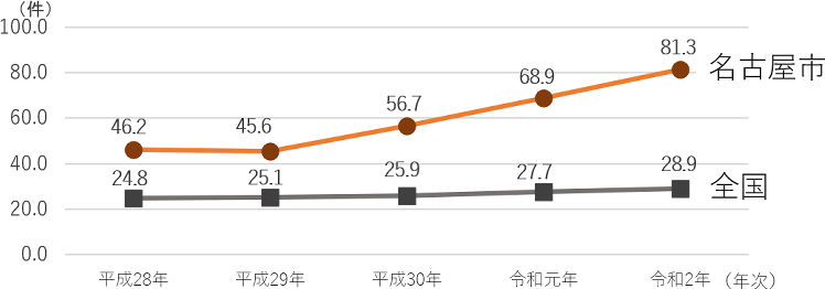 定点医療機関あたりの報告件数の年次推移を現した折れ線グラフ