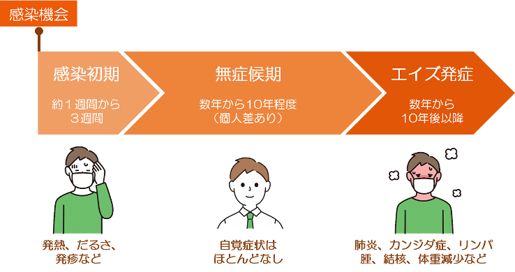 感染機会があった時点からの経過と症状を時間軸で表した図