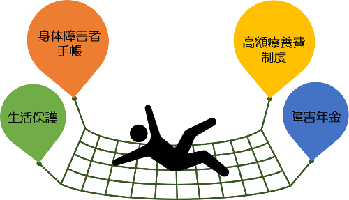 「身体障害者手帳」「高額療養費制度」「生活保護」「障害年金」の4つの社会福祉制度で患者をサポートする様子を視覚的に表したイラスト