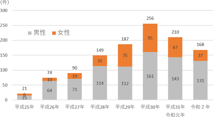 名古屋市における梅毒患者報告数の年次推移を現した棒グラフ