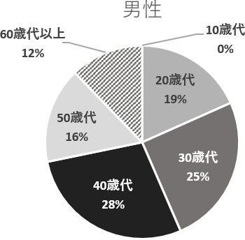 男性の梅毒患者の年代内訳を現した円グラフ