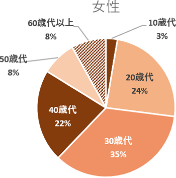 女性の梅毒患者の年代内訳を現した円グラフ