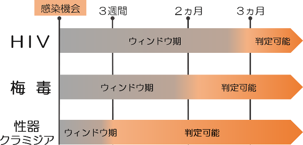 感染可能性のある日から検査で判定が可能になるまでの期間を視覚的に表した図