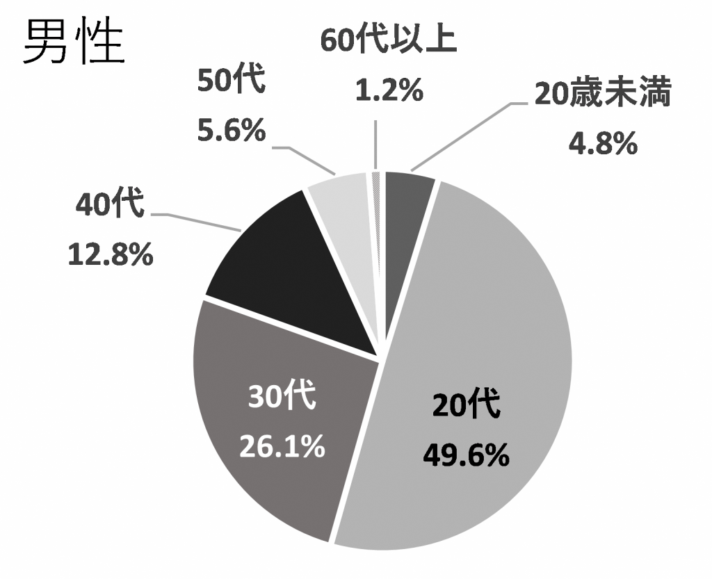 性器クラミジア患者の男性年代別内訳を表した円グラフ