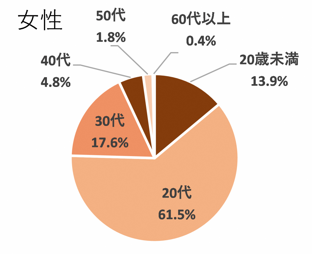 性器クラミジア患者の女性年代別内訳を表した円グラフ